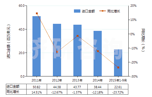 2011-2015年9月中國聚酯高強力紗制的簾子布(HS59022000)進口總額及增速統(tǒng)計
